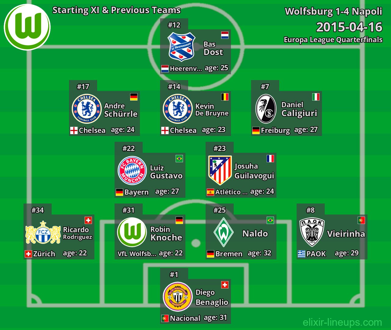 Wolfsburg Starting XI & Previous Teams 2015-04-16