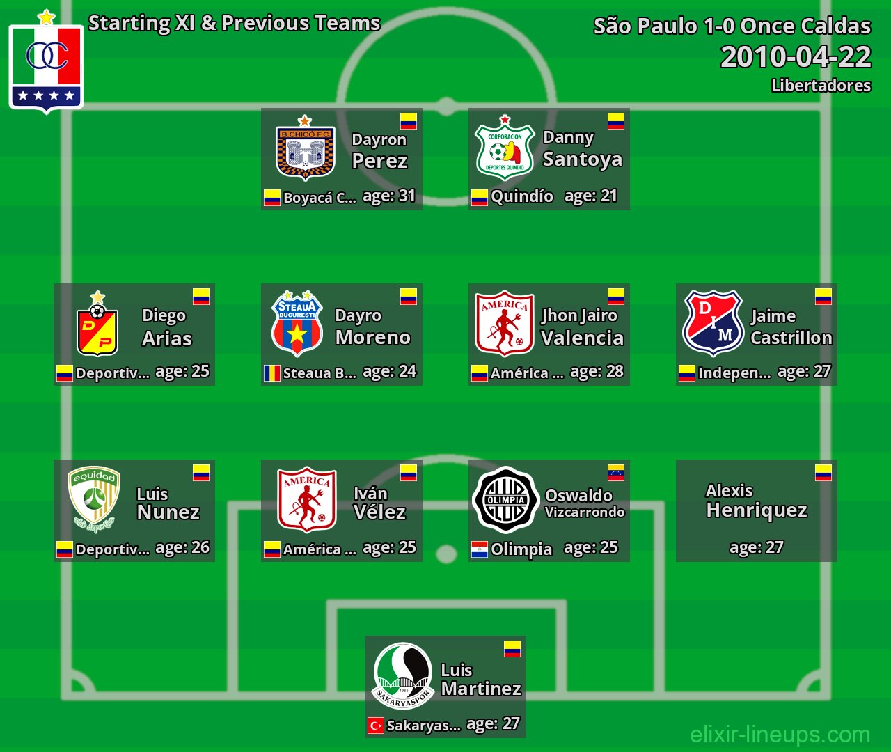Once Caldas Starting XI & Previous Teams 2010-04-22