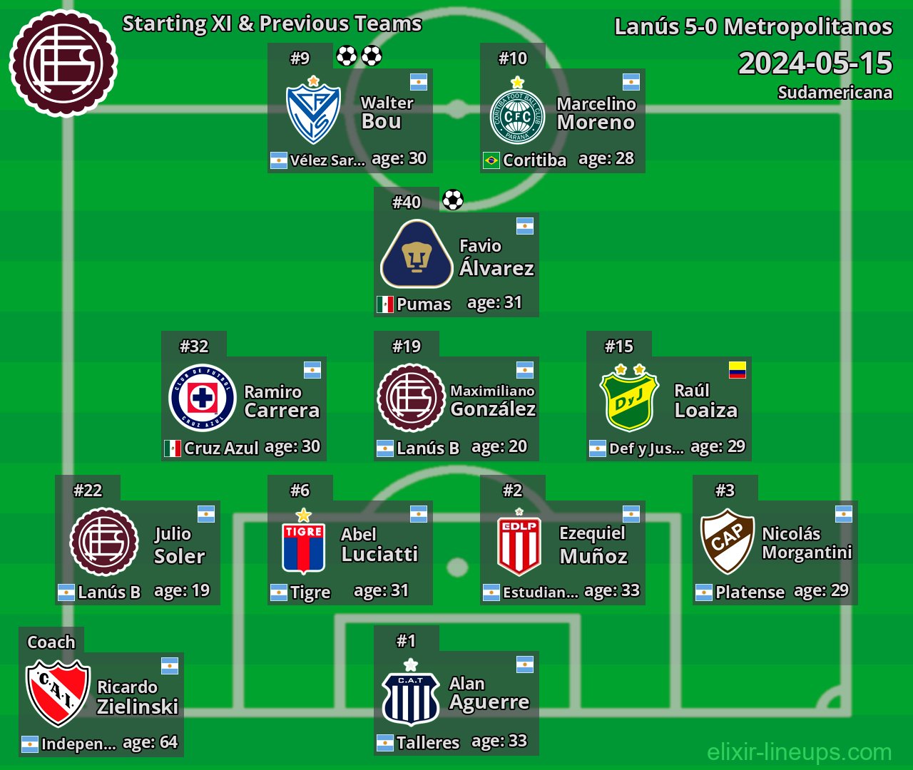 Lanús Starting XI & Previous Teams 2024-05-15
