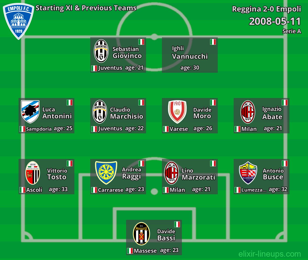 Empoli Starting XI & Previous Teams 2008-05-11