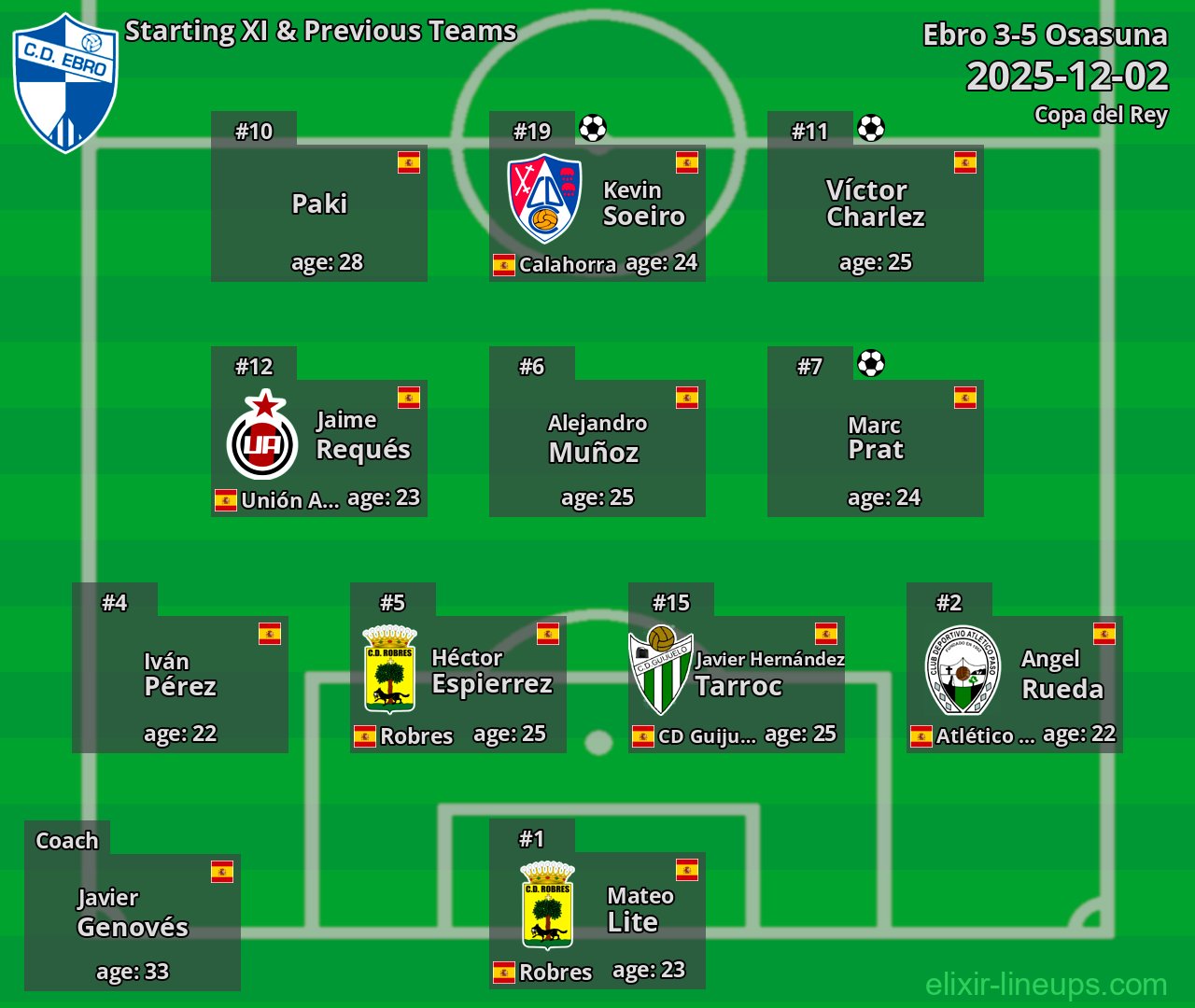 Ebro Starting XI & Previous Teams 2025-12-02