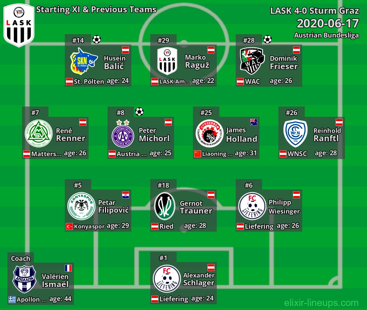 LASK Starting XI & Previous Teams 2020-06-17