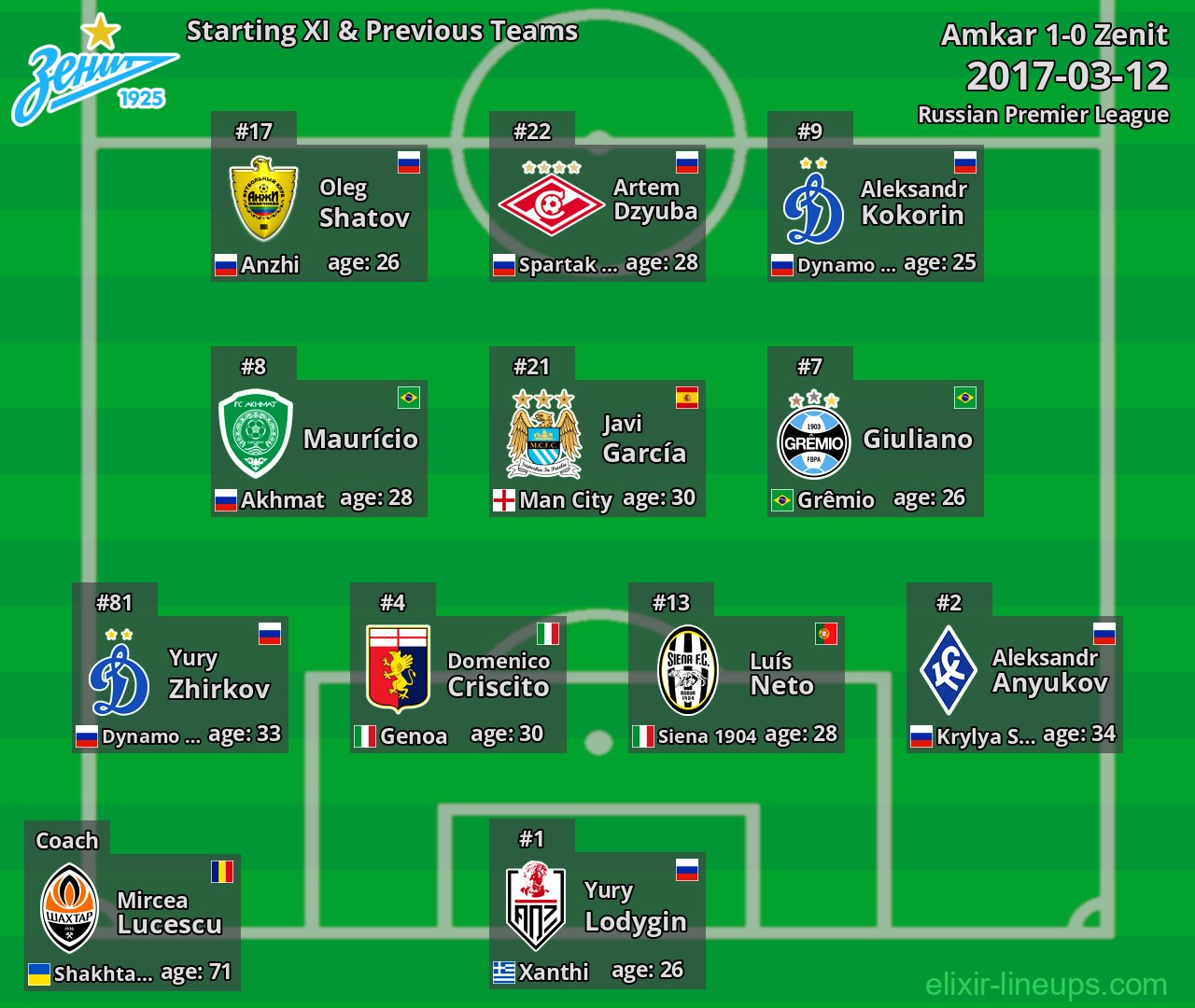 Zenit Starting XI & Previous Teams 2017-03-12