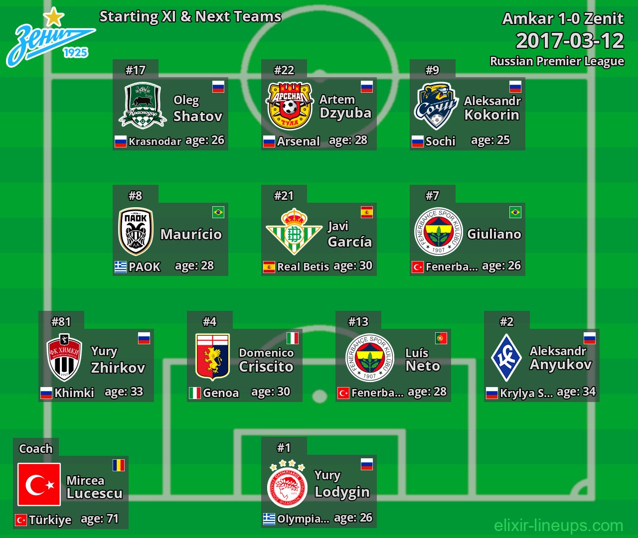 Zenit Starting XI & Next Teams 2017-03-12
