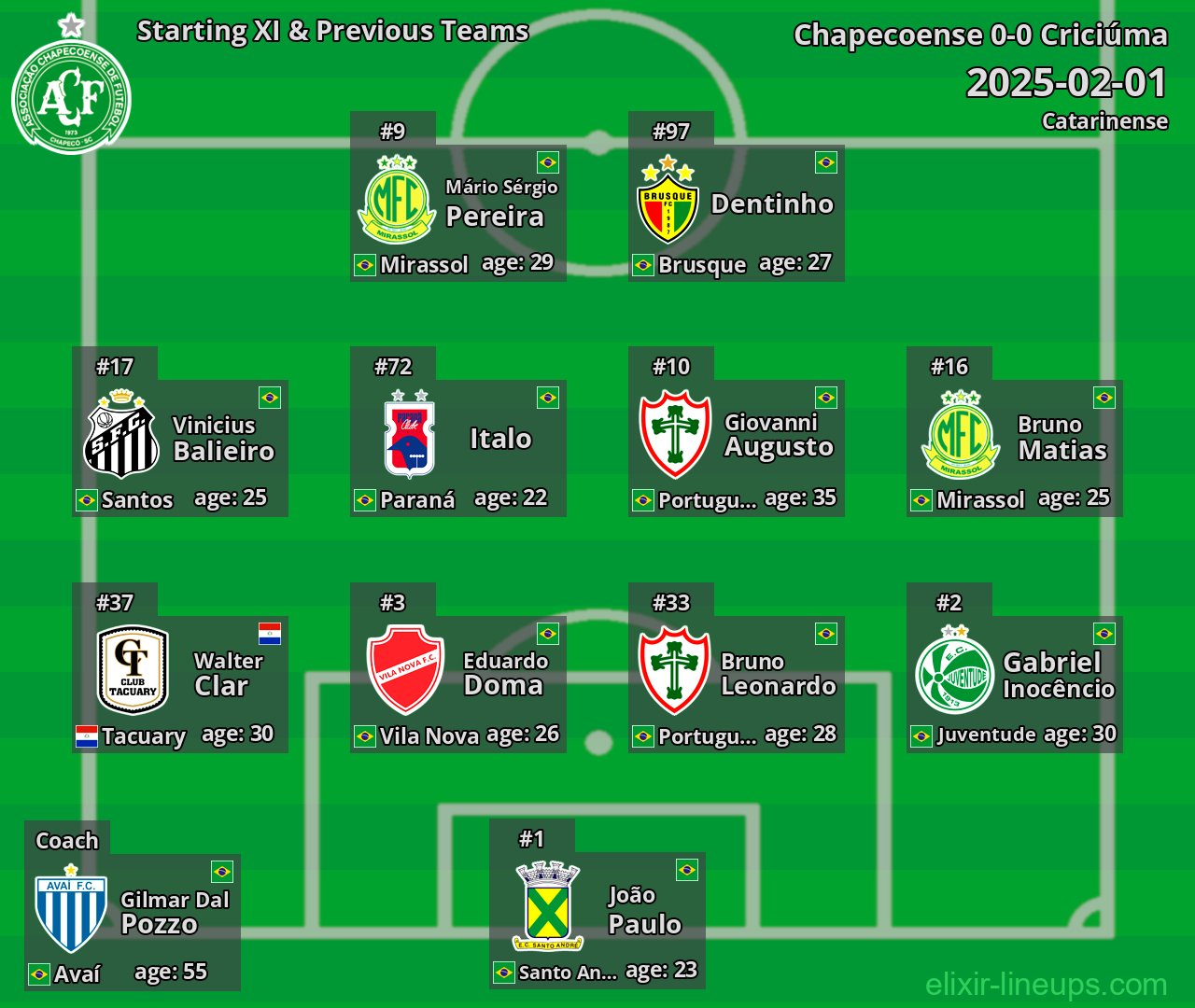 Chapecoense Starting XI & Previous Teams 2025-02-01