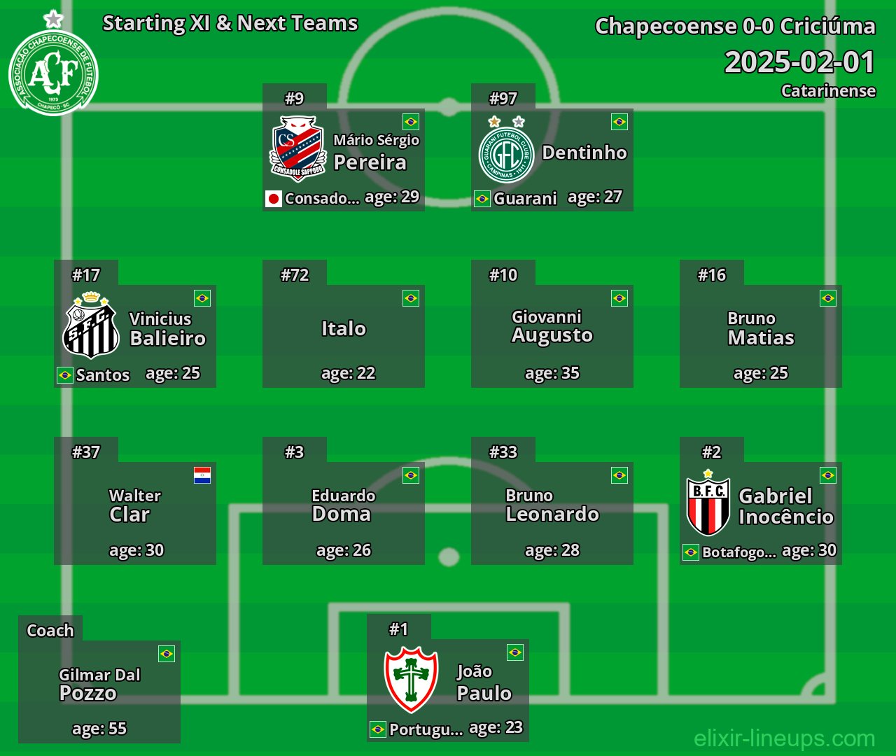 Chapecoense Starting XI & Next Teams 2025-02-01