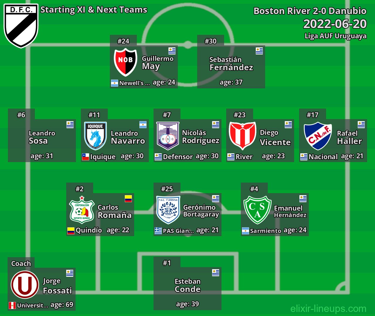 Danubio Starting XI & Next Teams 2022-06-20