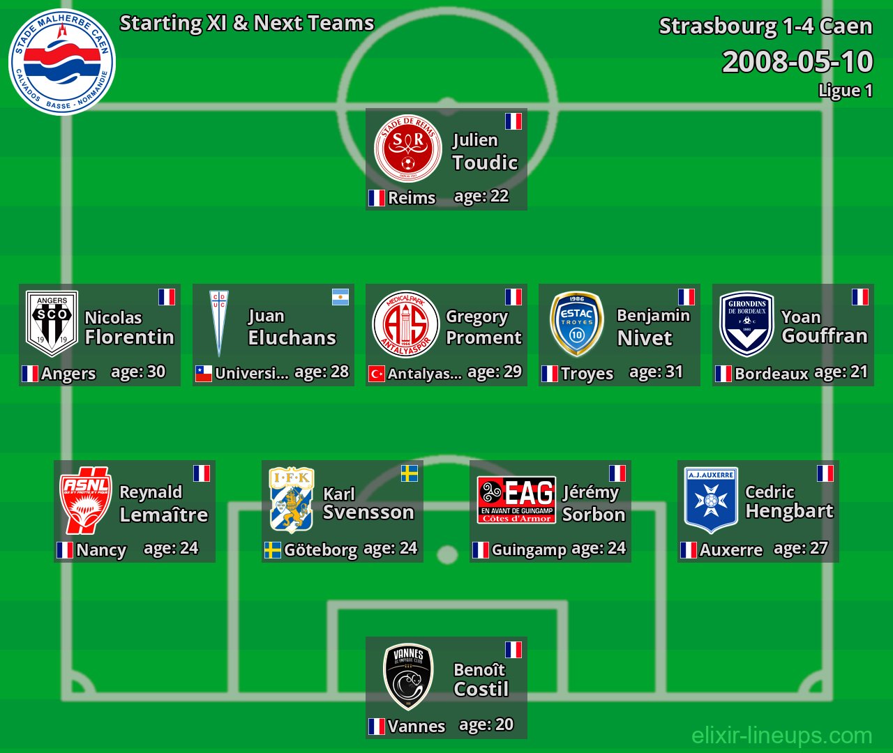 Caen Starting XI & Next Teams 2008-05-10