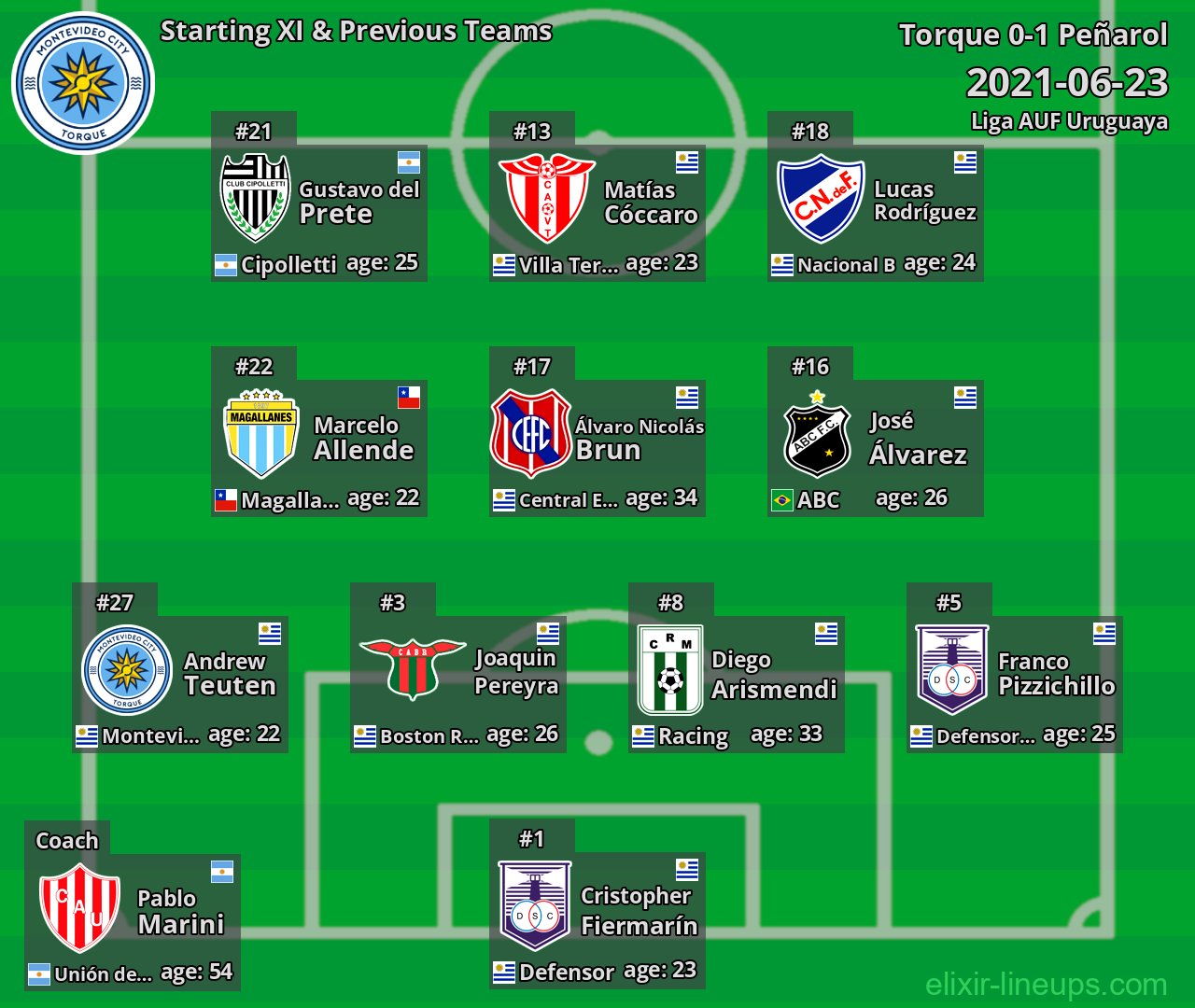 Torque Starting XI & Previous Teams 2021-06-23