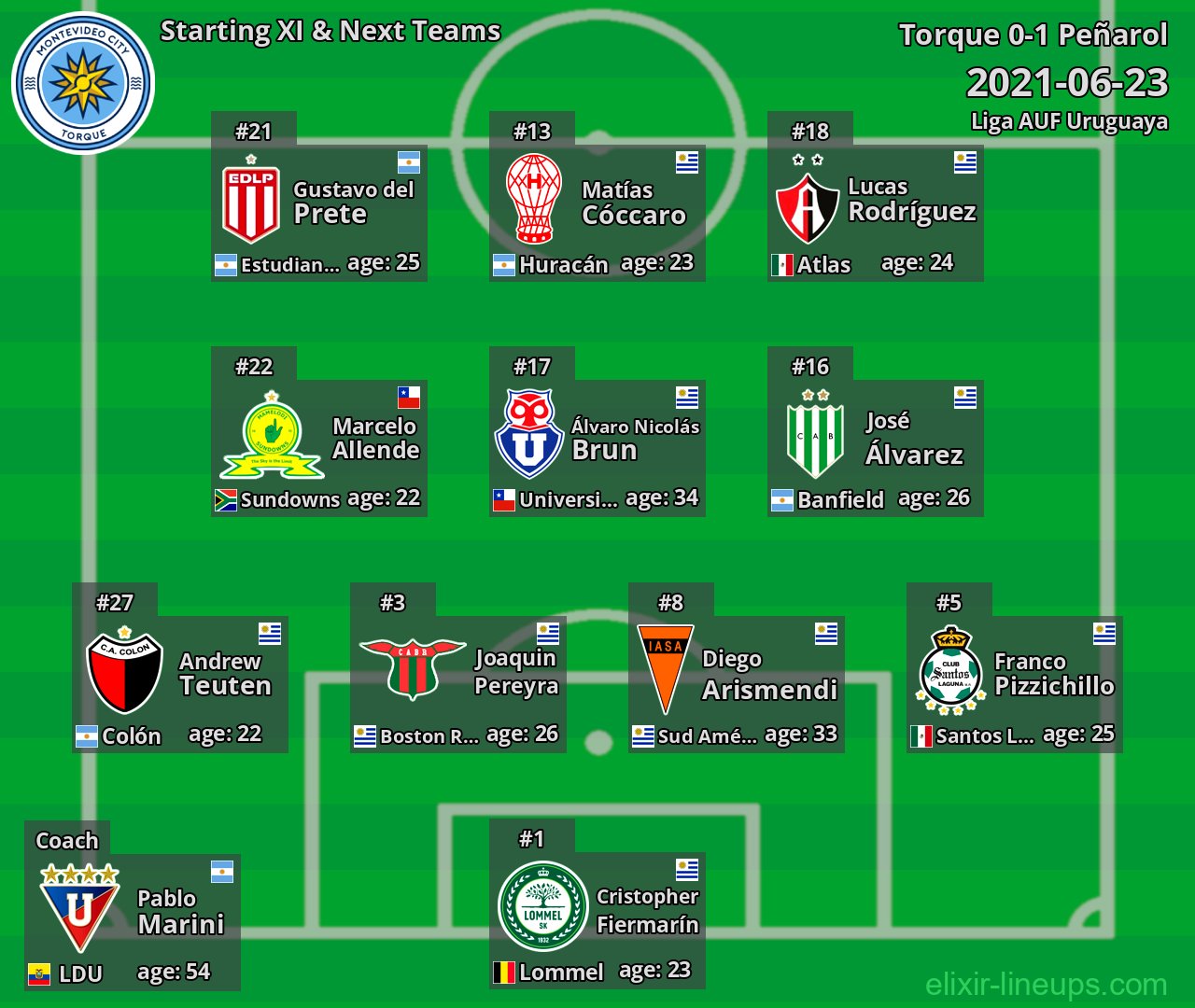Torque Starting XI & Next Teams 2021-06-23