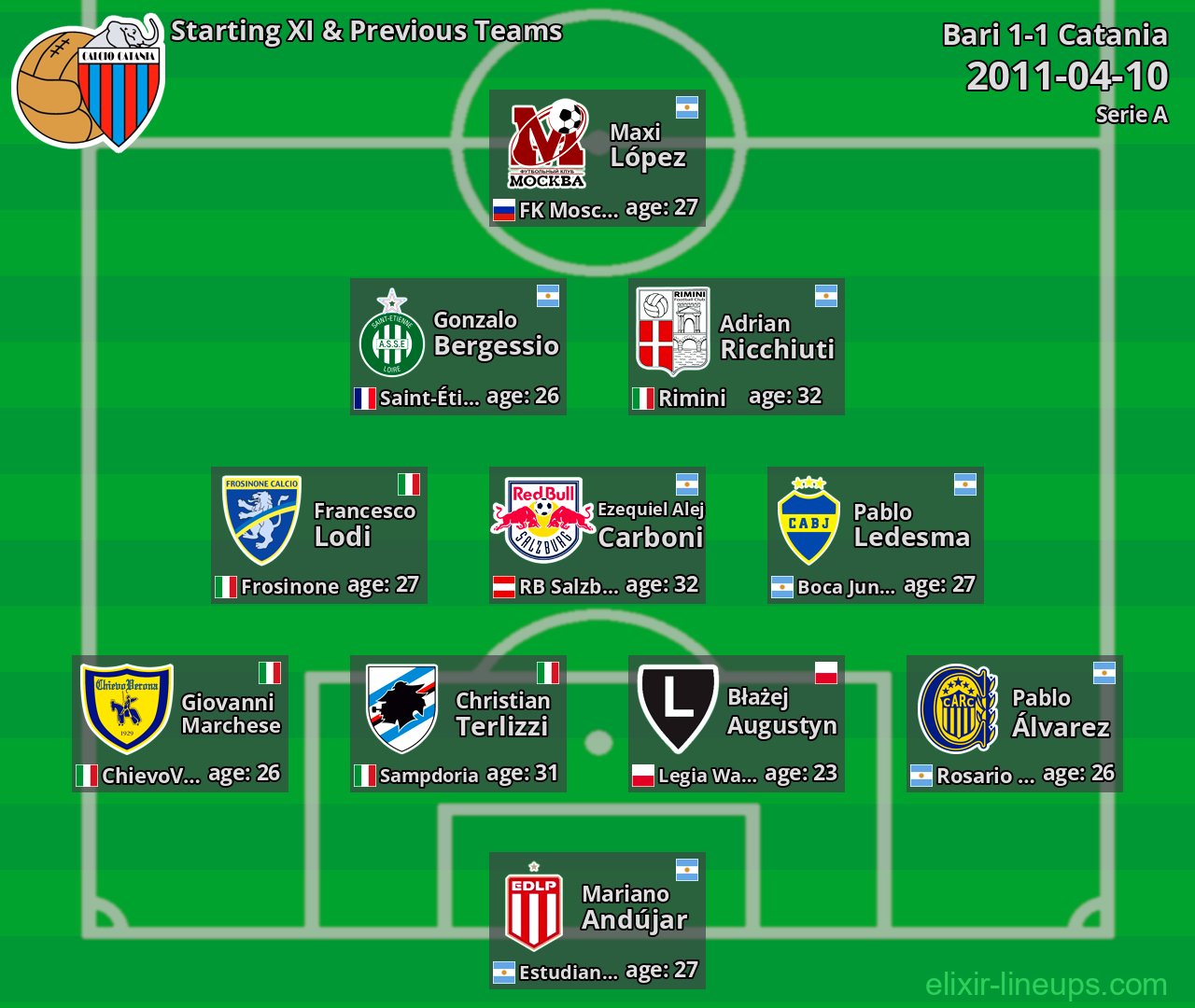 Catania Starting XI & Previous Teams 2011-04-10