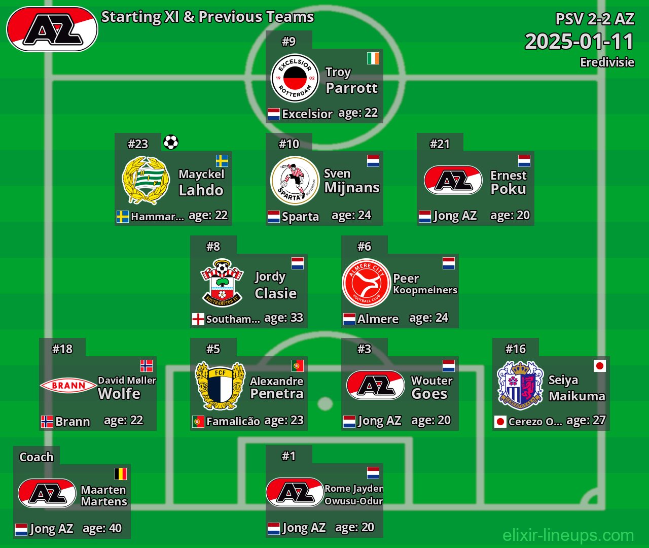 AZ Starting XI & Previous Teams 2025-01-11