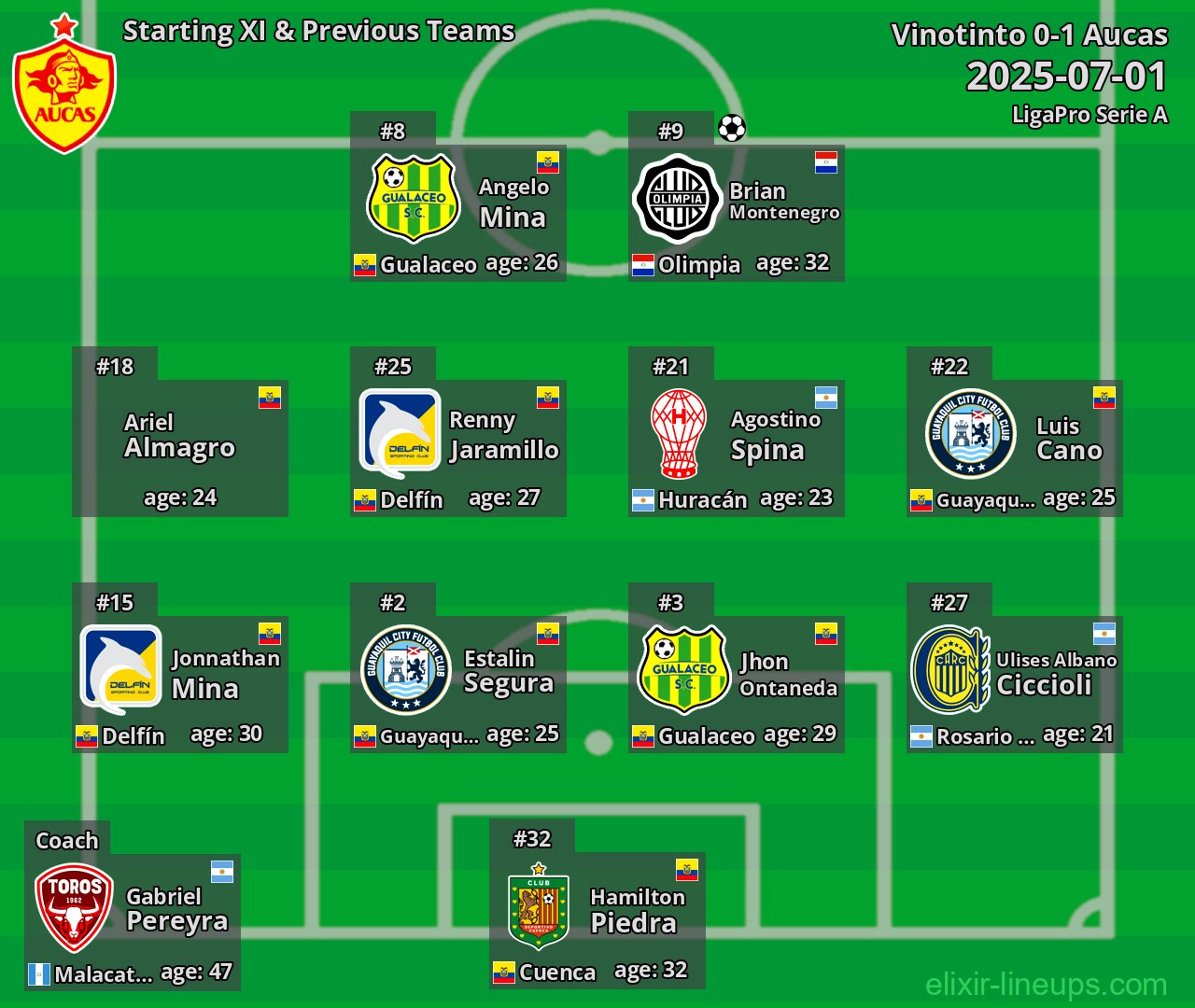 Aucas Starting XI & Previous Teams 2025-07-01