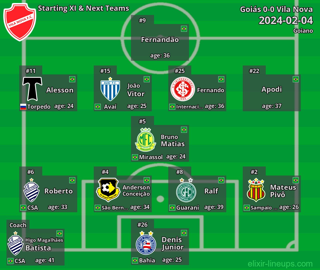 Vila Nova Starting XI & Next Teams 2024-02-04