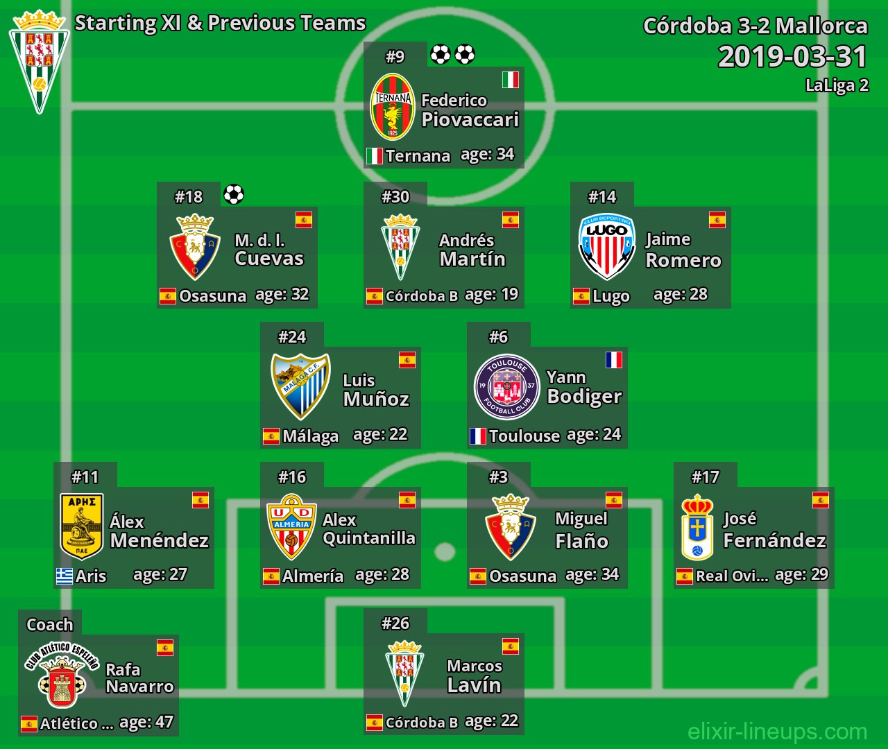 Córdoba Starting XI & Previous Teams 2019-03-31