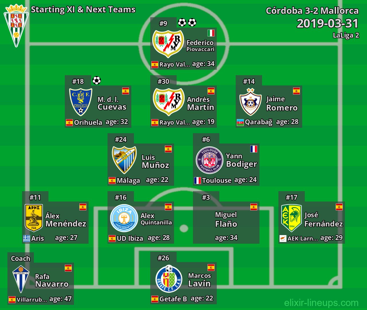 Córdoba Starting XI & Next Teams 2019-03-31