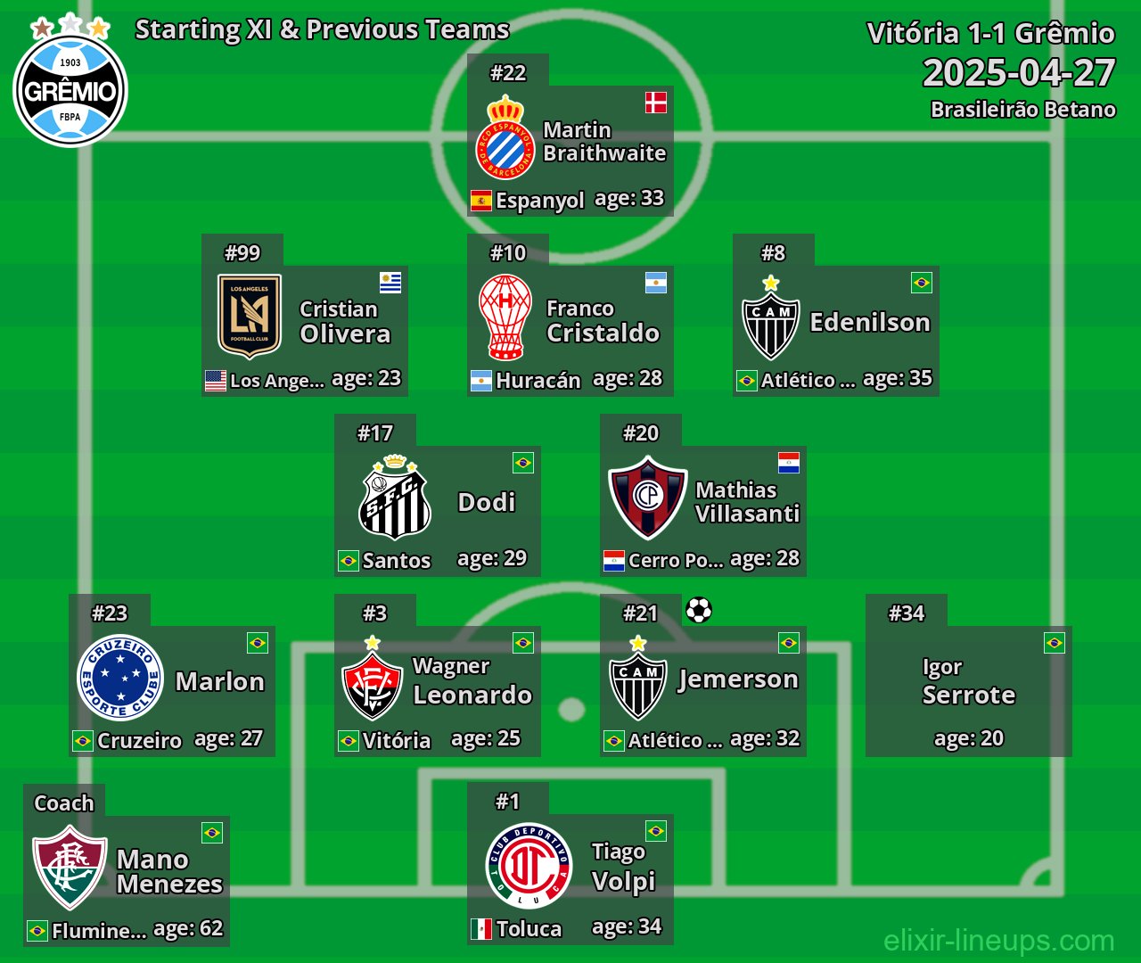 Grêmio Starting XI & Previous Teams 2025-04-27