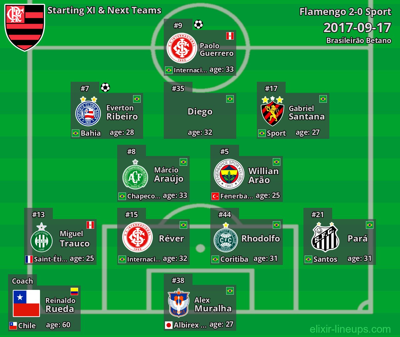 Flamengo Starting XI & Next Teams 2017-09-17