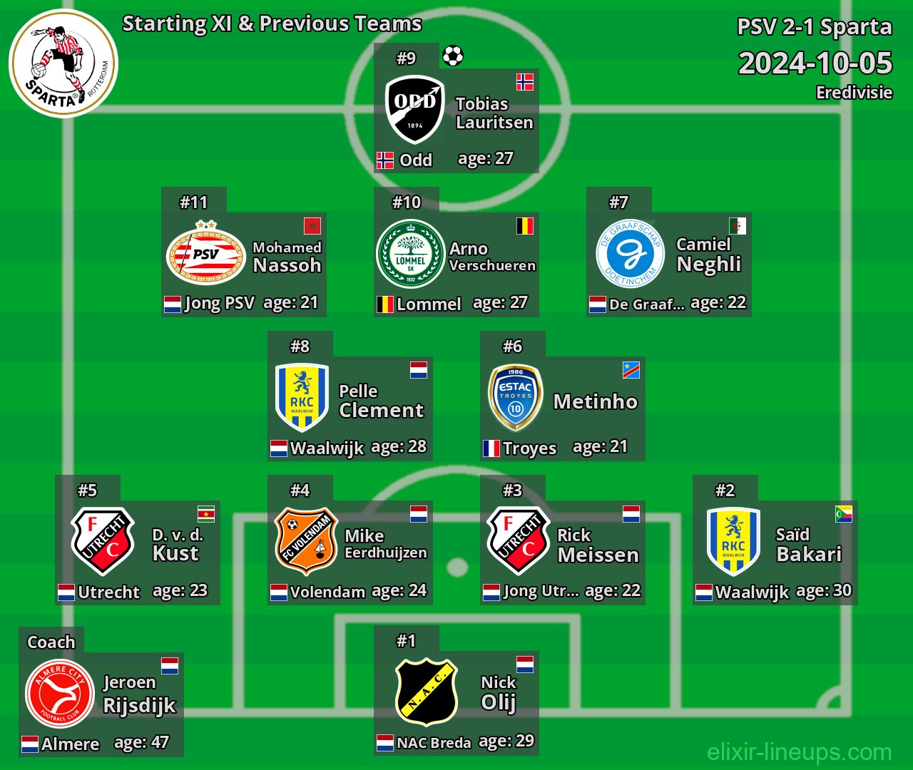 Sparta Starting XI & Previous Teams 2024-10-05
