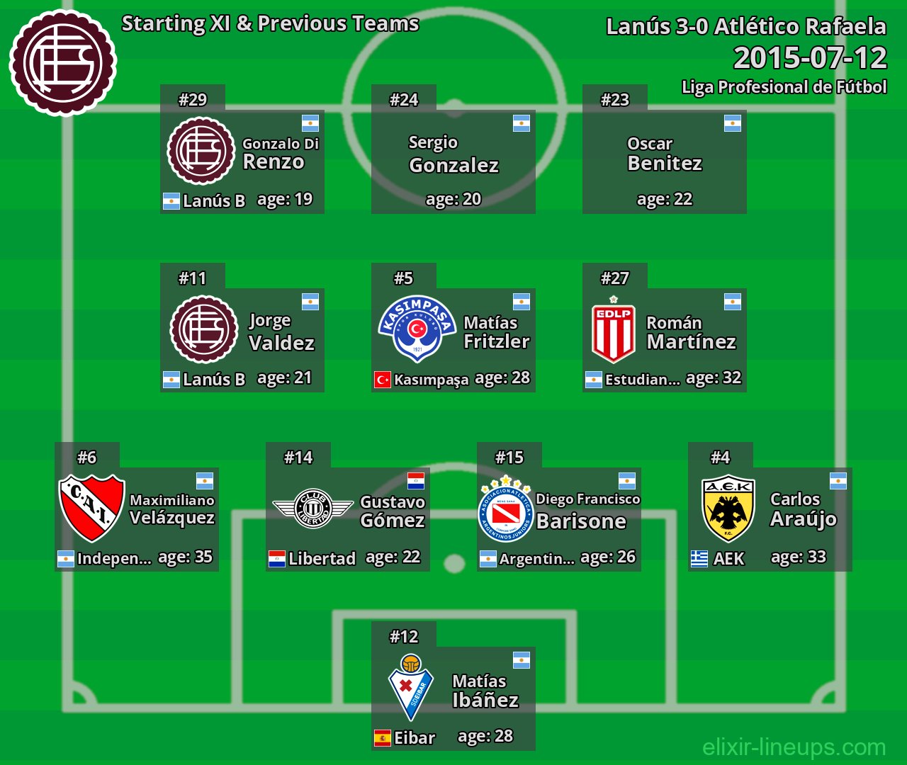 Lanús Starting XI & Previous Teams 2015-07-12