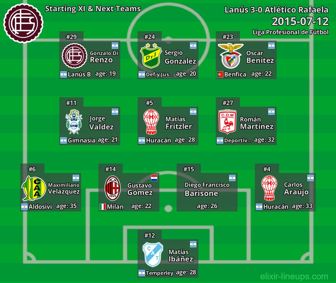 Lanús Starting XI & Next Teams 2015-07-12