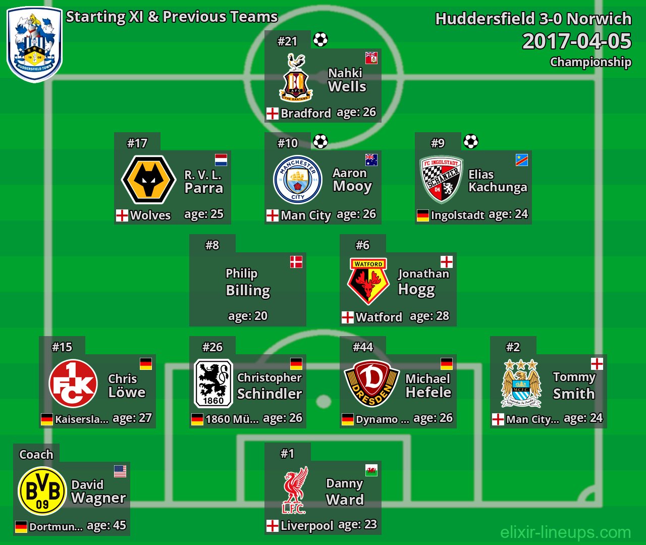 Huddersfield Starting XI & Previous Teams 2017-04-05