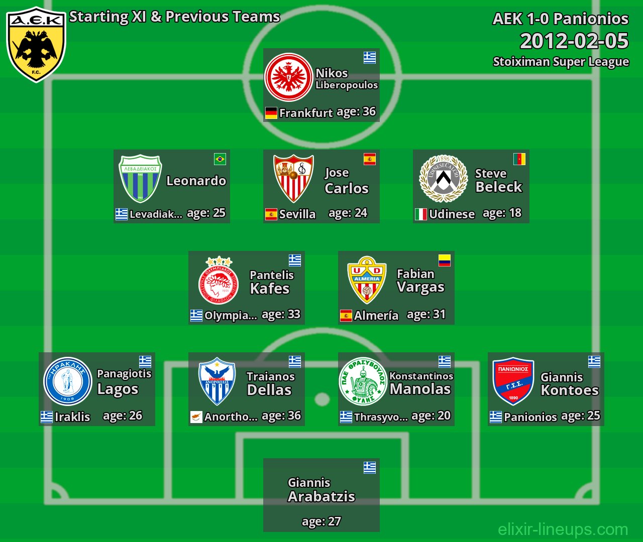 AEK Starting XI & Previous Teams 2012-02-05