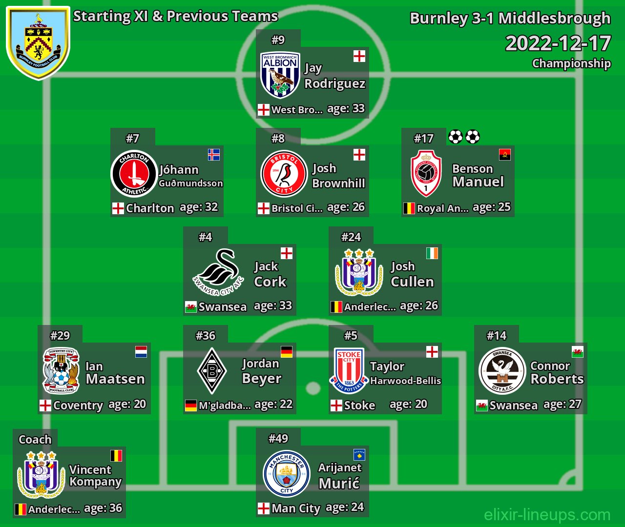 Burnley Starting XI & Previous Teams 2022-12-17