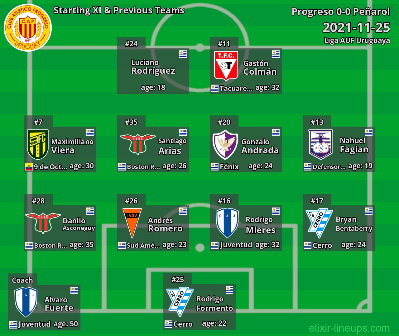 Progreso Starting XI & Previous Teams 2021-11-25