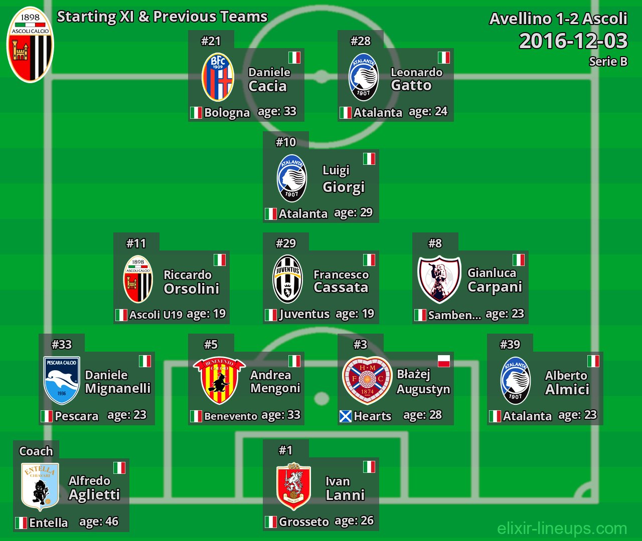 Ascoli Starting XI & Previous Teams 2016-12-03