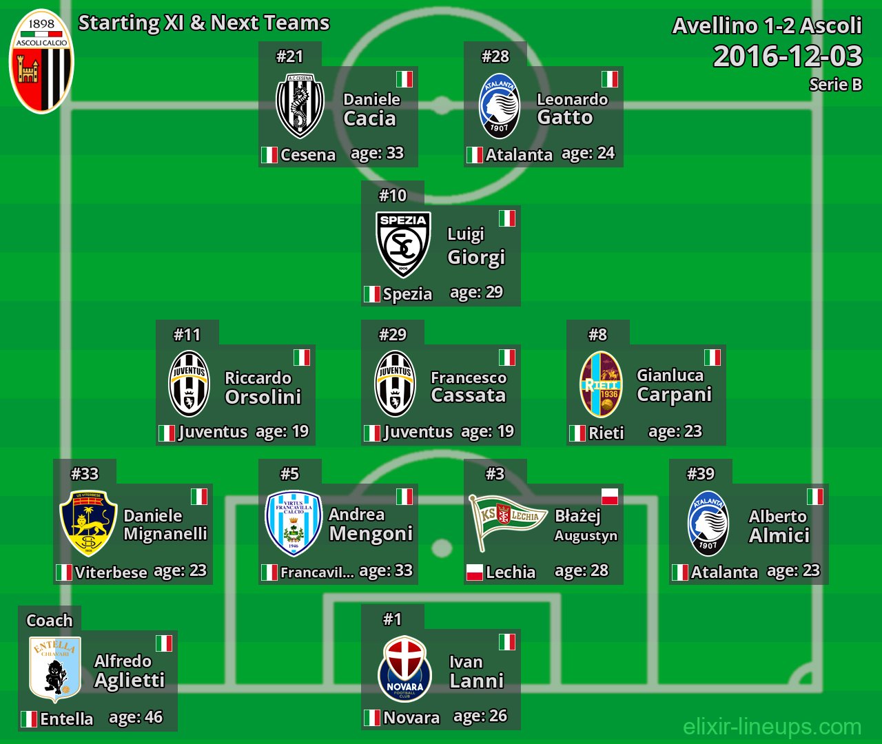 Ascoli Starting XI & Next Teams 2016-12-03