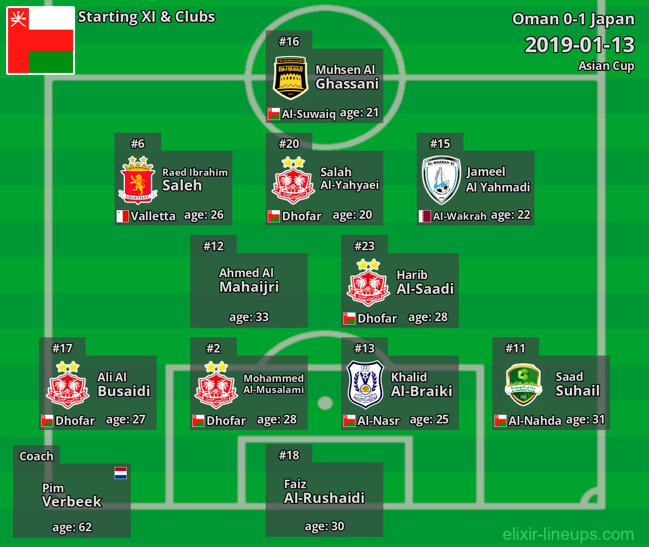 Oman Starting XI 2019-01-13