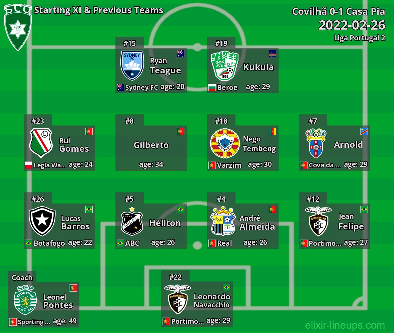 Covilhã Starting XI & Previous Teams 2022-02-26