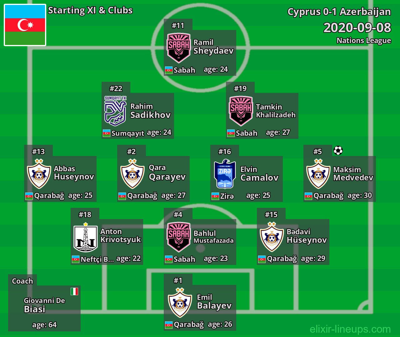 Azerbaijan Starting XI 2020-09-08