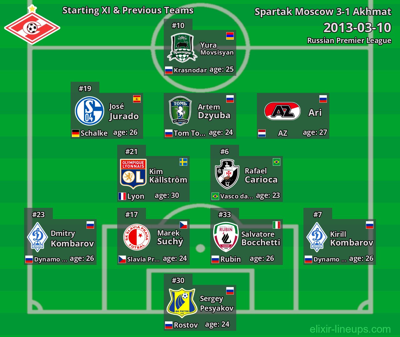 Spartak Moscow Starting XI & Previous Teams 2013-03-10