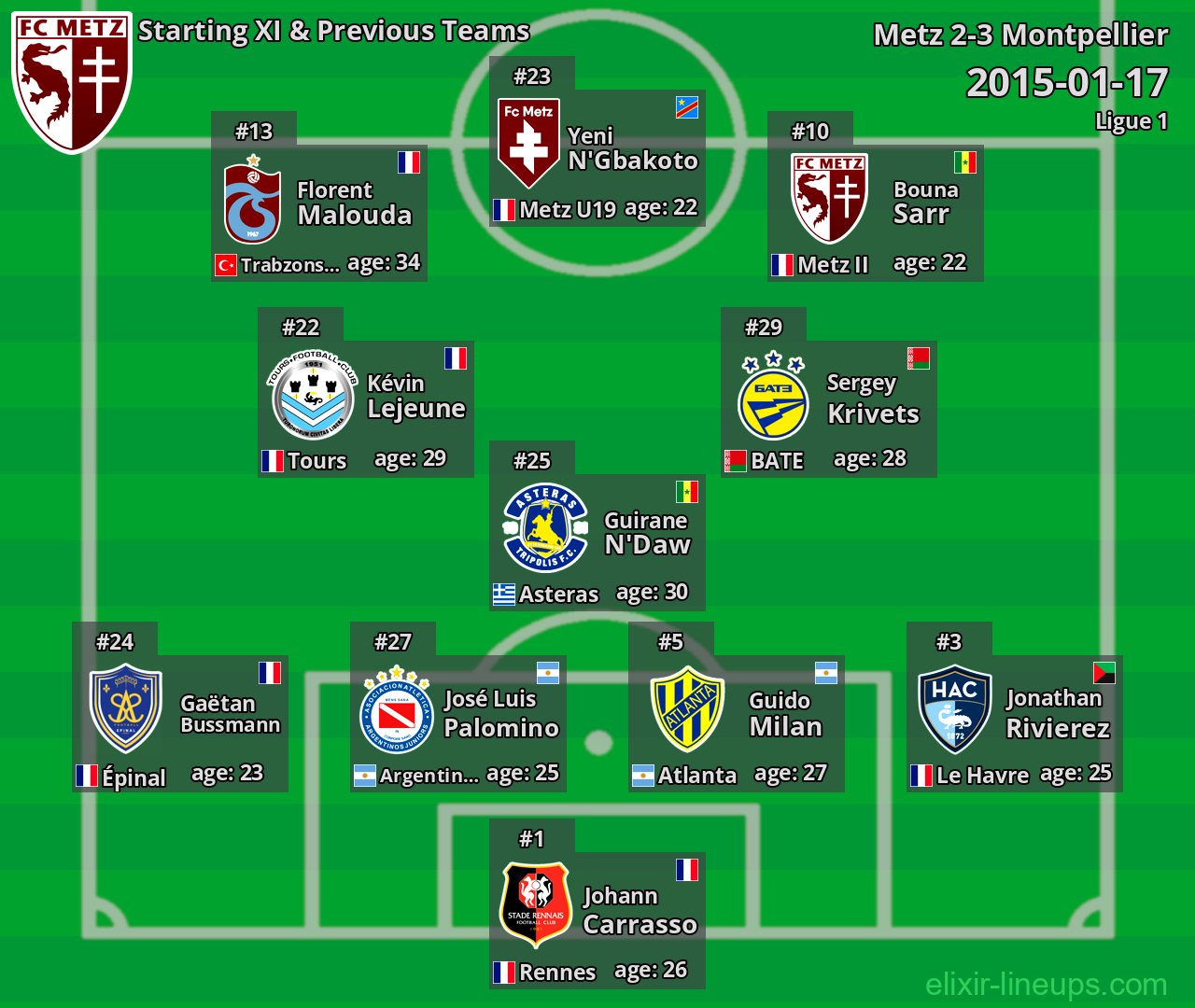 Metz Starting XI & Previous Teams 2015-01-17