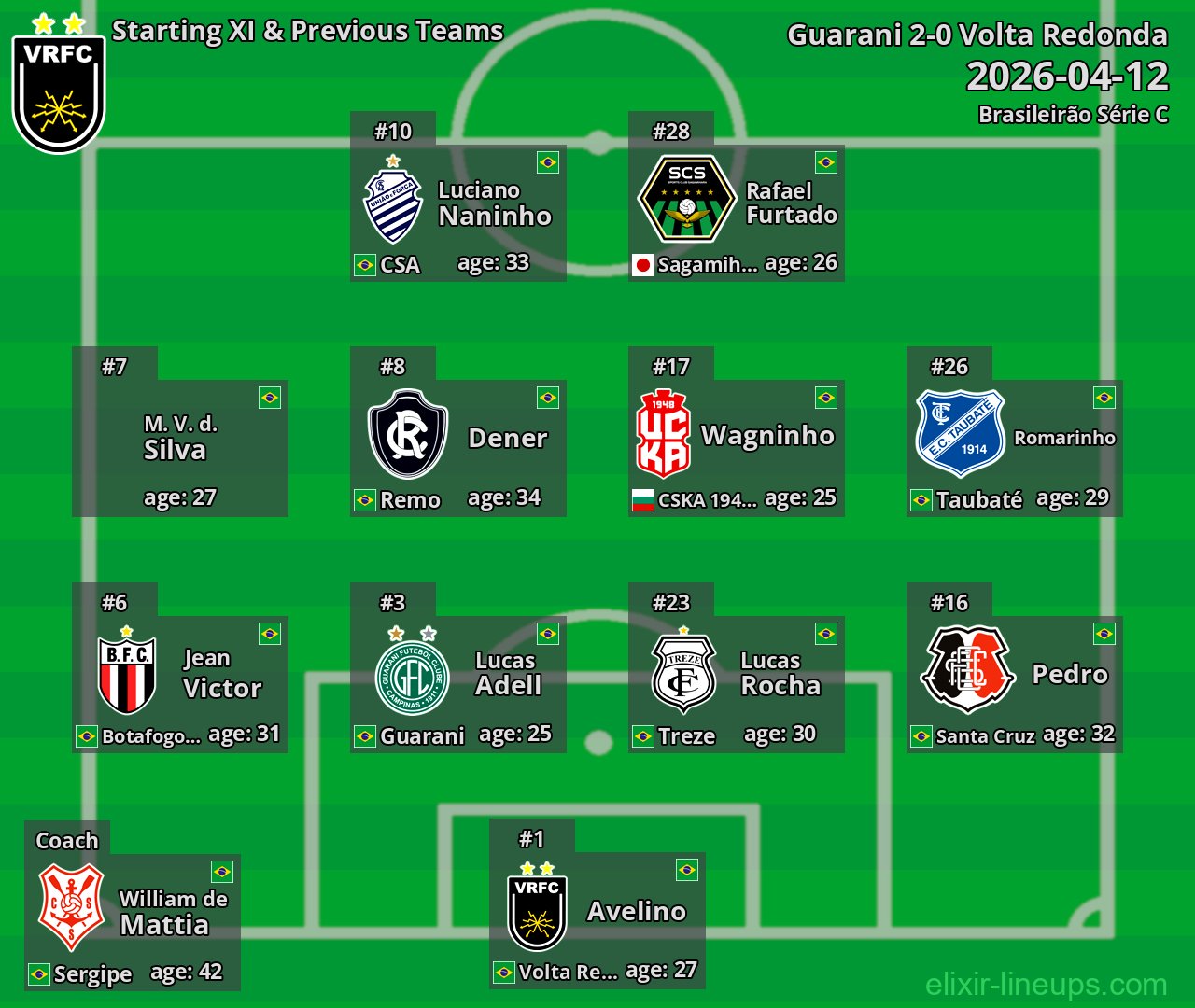 Volta Redonda Starting XI & Previous Teams 2026-04-12