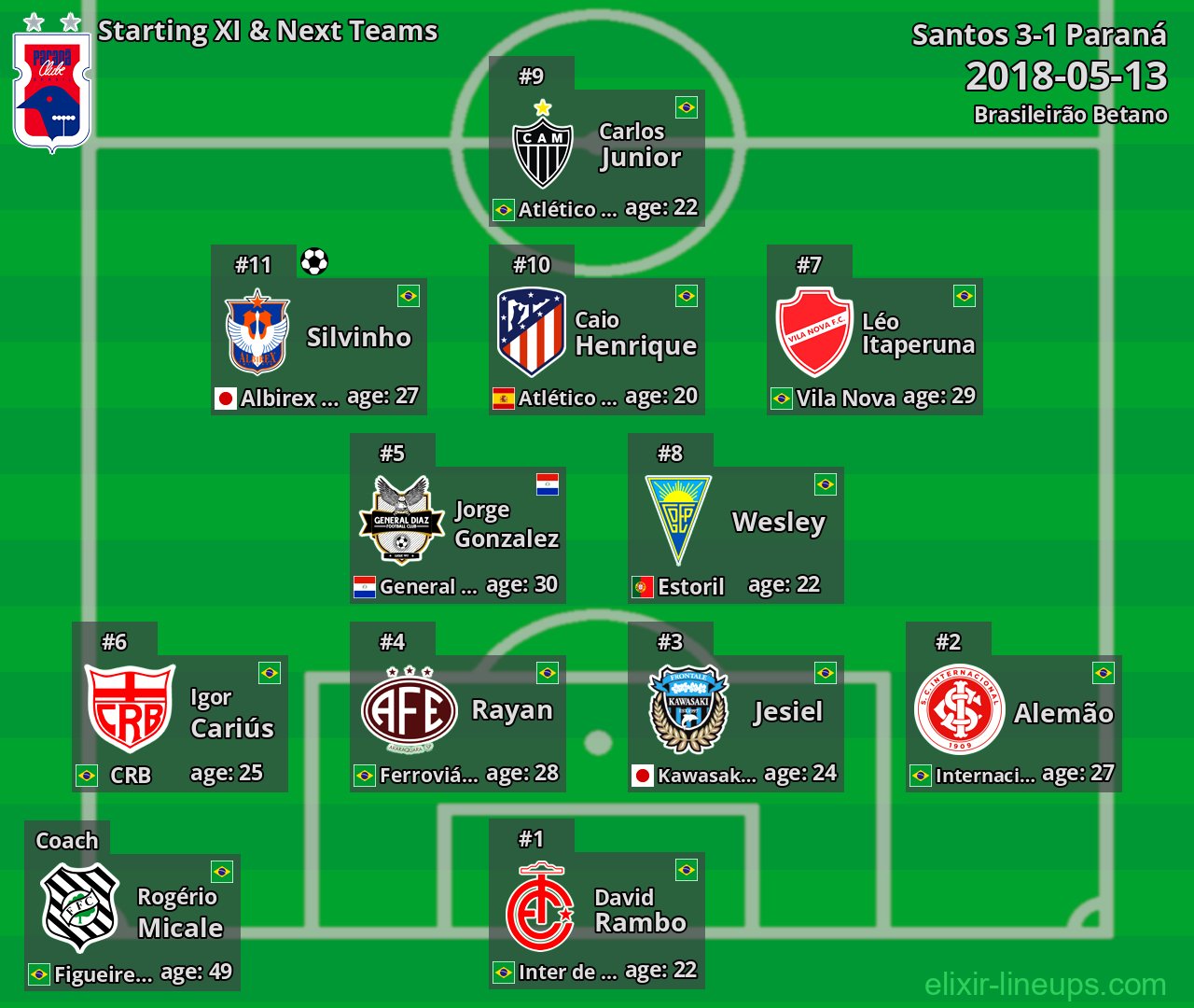 Paraná Starting XI & Next Teams 2018-05-13