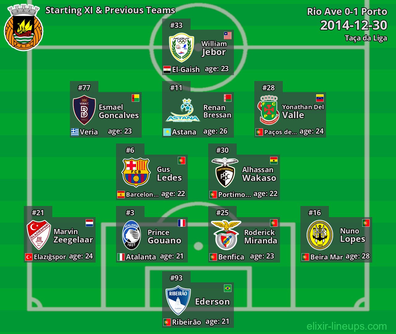 Rio Ave Starting XI & Previous Teams 2014-12-30