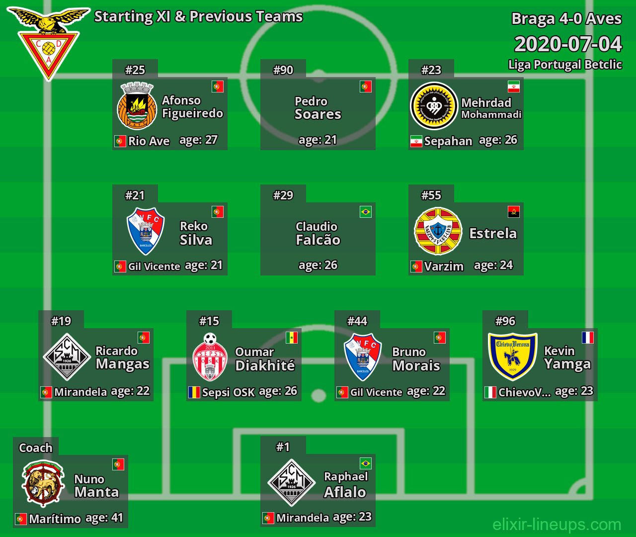 Aves Starting XI & Previous Teams 2020-07-04