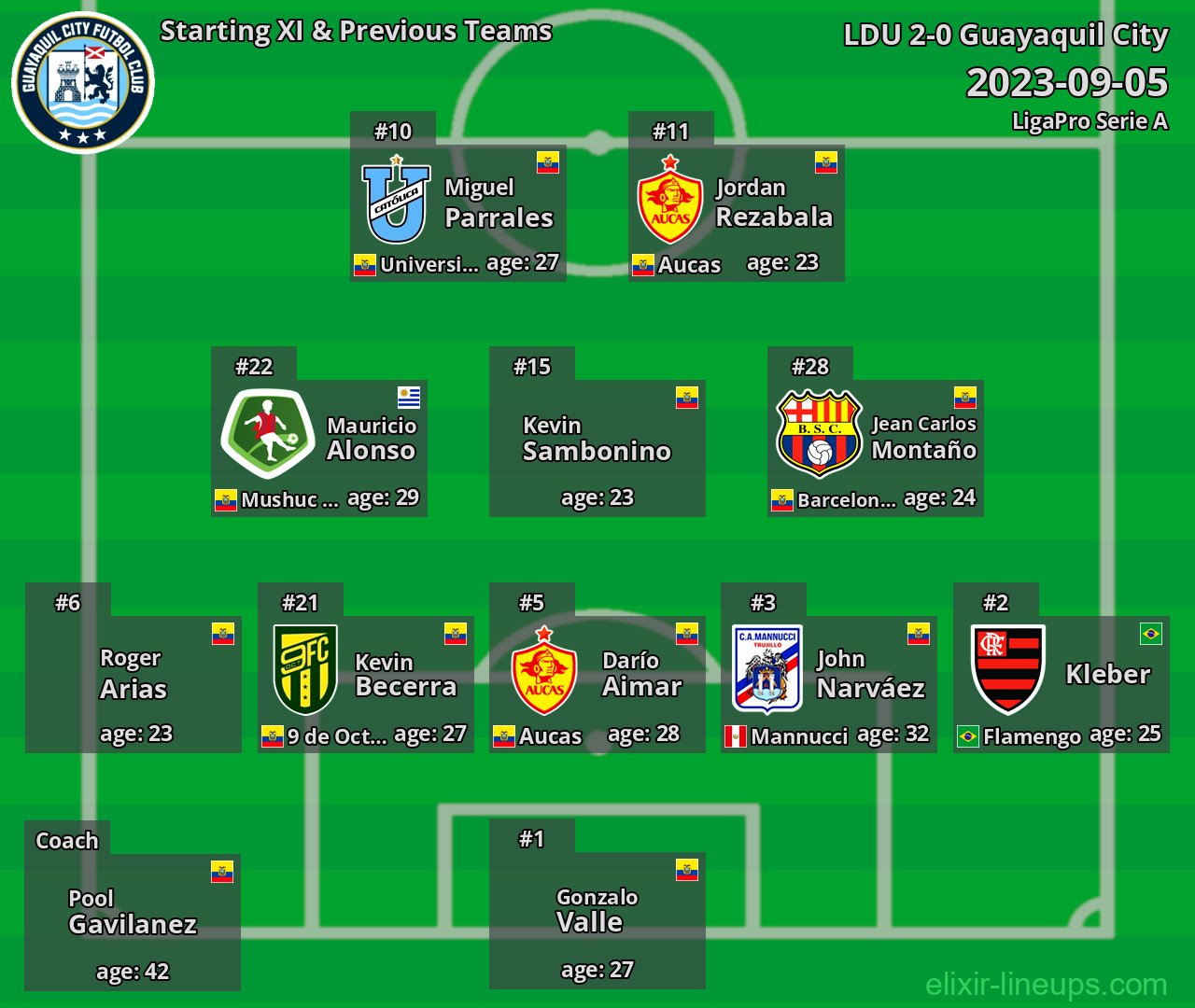 Guayaquil City Starting XI & Previous Teams 2023-09-05