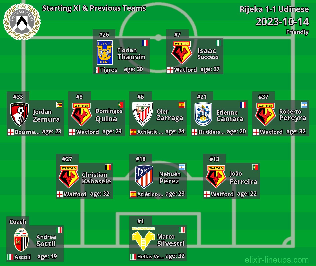 Udinese Starting XI & Previous Teams 2023-10-14