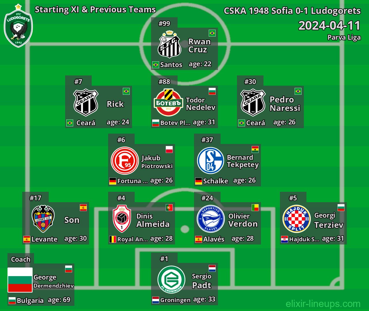 Ludogorets Starting XI & Previous Teams 2024-04-11