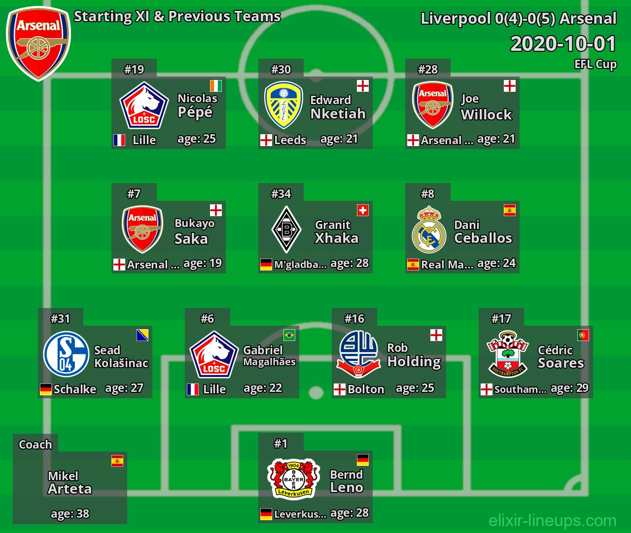 Arsenal Starting XI & Previous Teams 2020-10-01