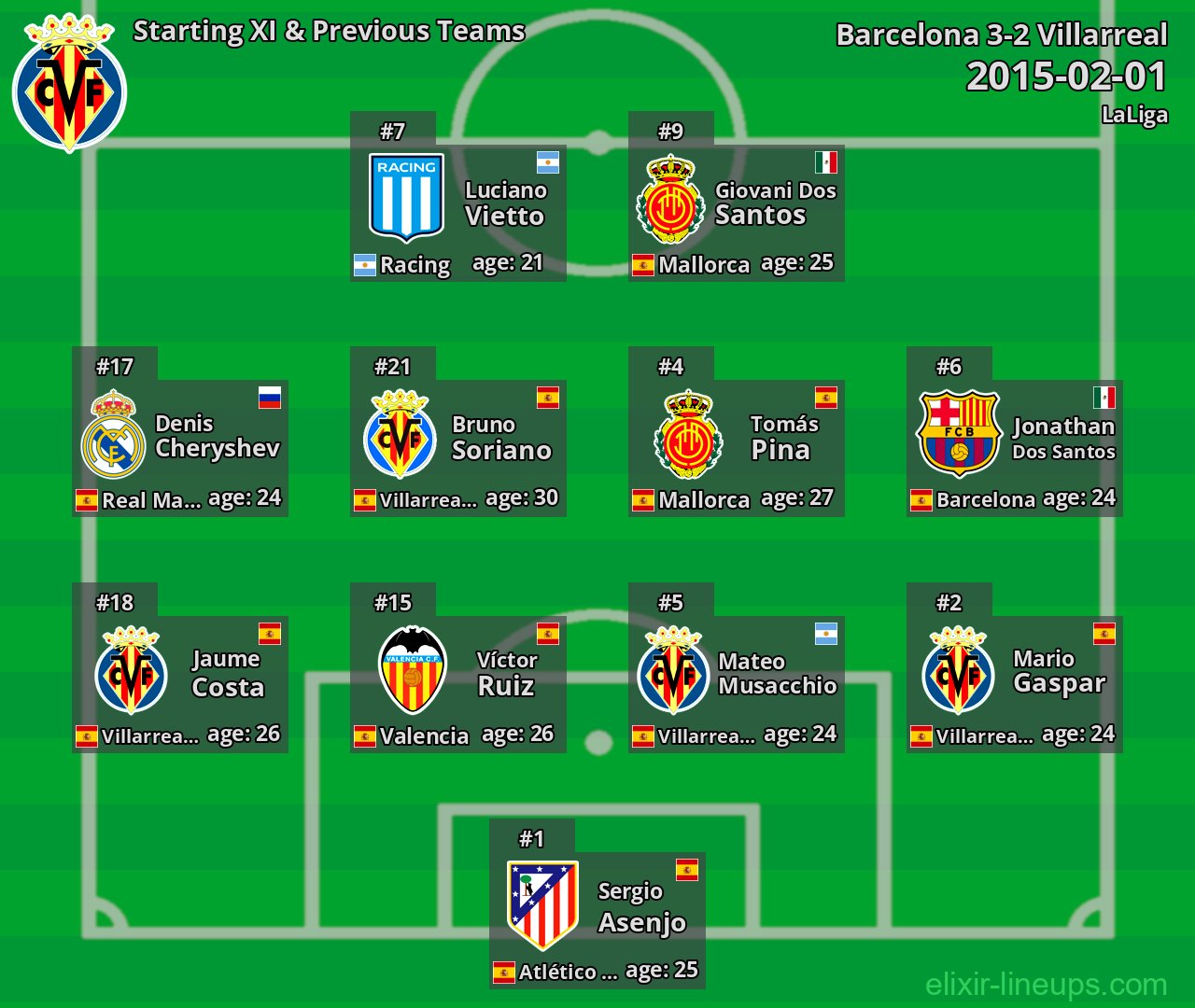 Villarreal Starting XI & Previous Teams 2015-02-01