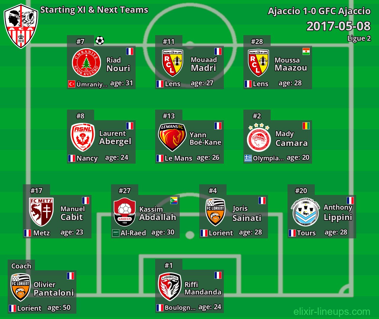 Ajaccio Starting XI & Next Teams 2017-05-08
