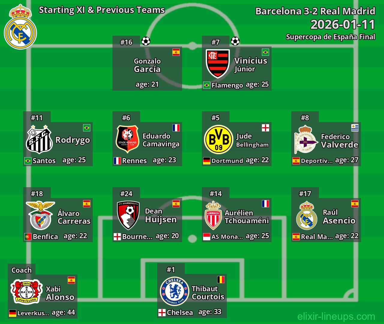Real Madrid Starting XI & Previous Teams 2026-01-11