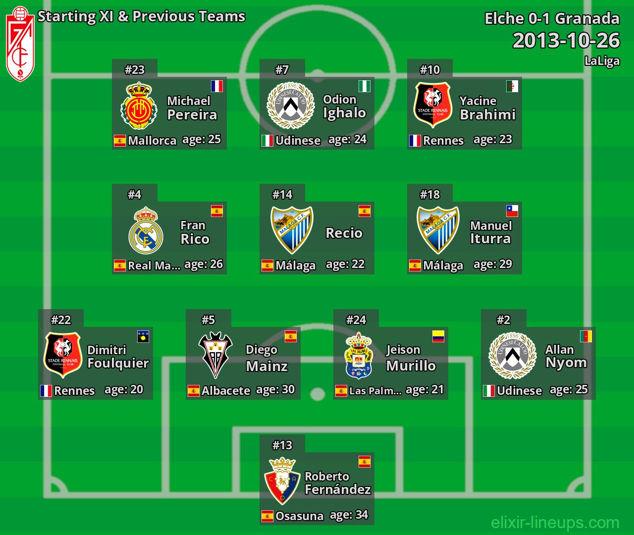 Granada Starting XI & Previous Teams 2013-10-26