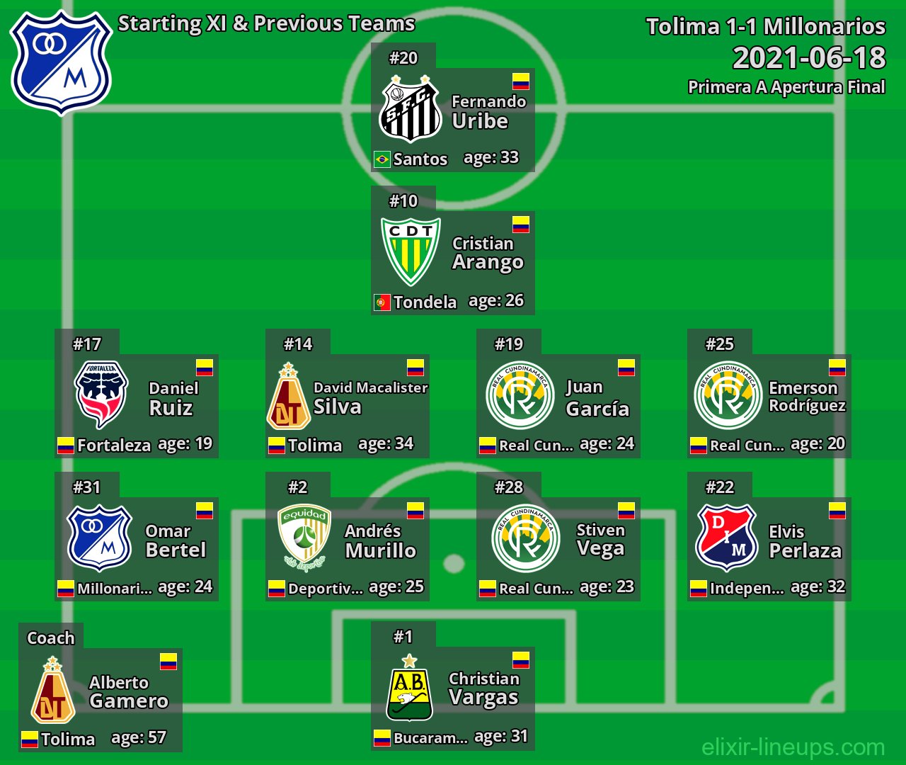 Millonarios Starting XI & Previous Teams 2021-06-18
