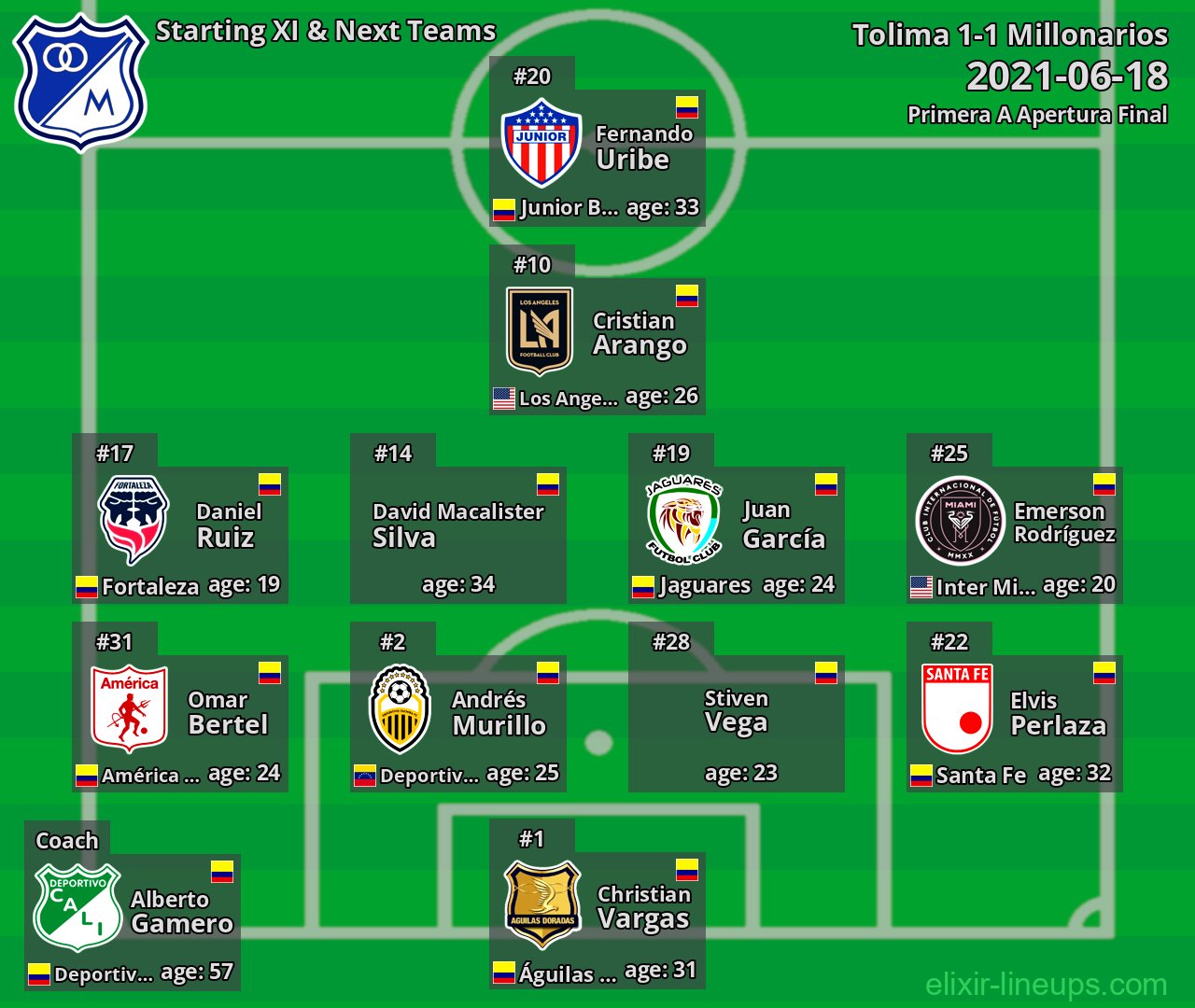 Millonarios Starting XI & Next Teams 2021-06-18
